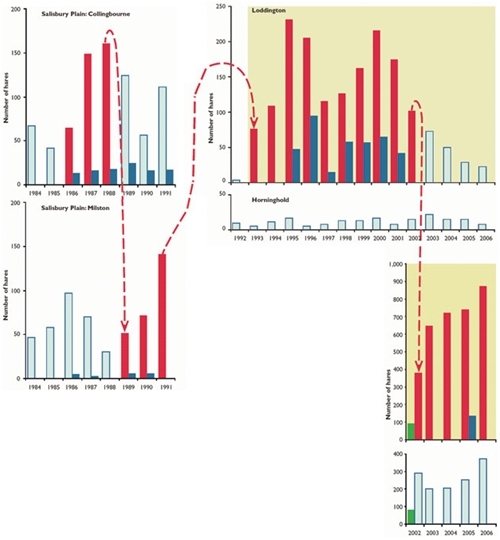 Hare numbers in relation to the presence of predator control and habitat improvement