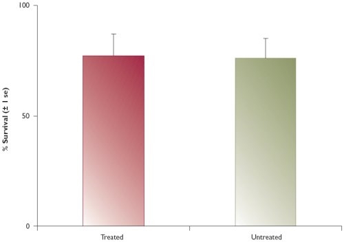 Survival among adult female hares treated for worms and those untreated