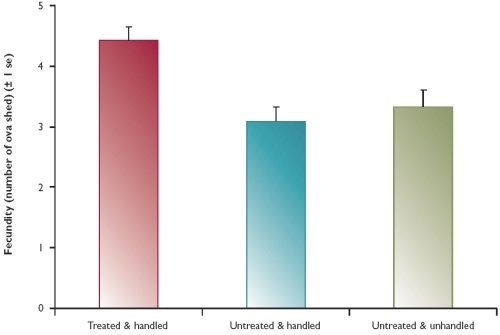 Fecundity of hares treated for worms and those untreated