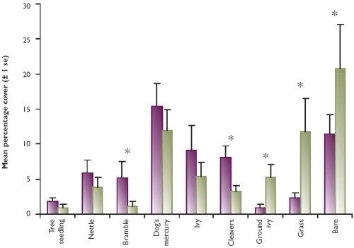 Percentage cover of dominant vegetation species in deer exclosures (fenced) and grazed areas in winter 1999