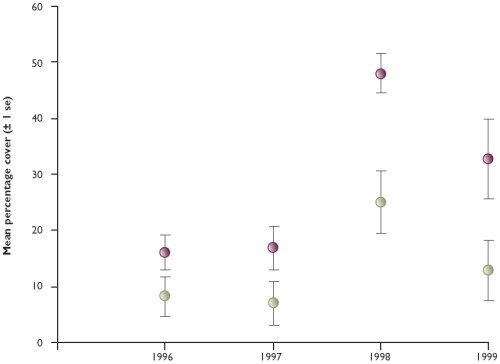 Average vegetative cover (%) up to one metre from the ground in deer exclosure and grazed plots in six study woodlands in winter Average vegetative cover (%) up to one metre from the ground in deer exclosure and grazed plots in six study woodlands in winter