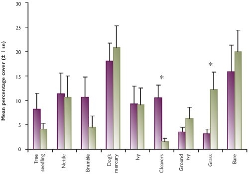 Percentage cover of dominant vegetation species in deer exclosures (fenced) and grazed areas in summer 1999 Percentage cover of dominant vegetation species in deer exclosures (fenced) and grazed areas in summer 1999