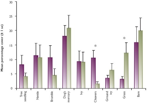 Percentage cover of dominant vegetation species in deer exclosures (fenced) and grazed areas in summer 1999