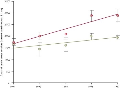 Change through time (1991-1997) of the cross-sectional area of the eroded portions of the gripped and grazed, and gripped and not grazed drains