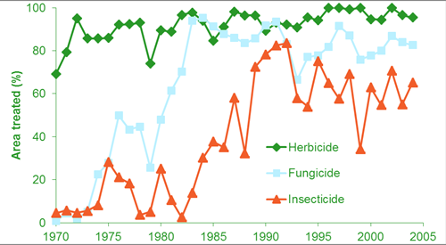 Trends through time in the arable area treated with the three major types of pesticides (herbicides, fungicides and insecticides) Trends through time in the arable area treated with the three major types of pesticides (herbicides, fungicides and insecticides)