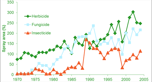 Trends through time in percentage spray area, a measure of intensity of use which combines number of applications with the area treated Trends through time in percentage spray area, a measure of intensity of use which combines number of applications with the area treated