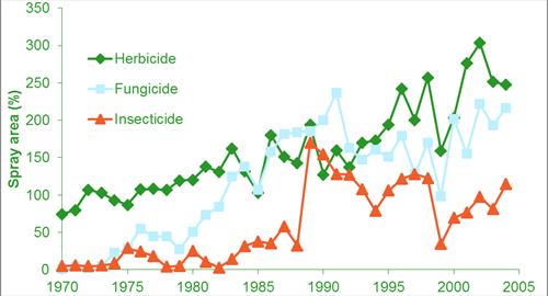 Trends through time in percentage spray area, a measure of intensity of use which combines number of applications with the area treated