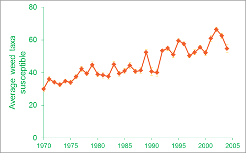 Change over time in the spectrum of efficacy of the herbicide regime applied to an arable field 1970-2004 on the Sussex study measured as the average number of weed groups classified as susceptible to the herbicide cocktail applied to a field Change over time in the spectrum of efficacy of the herbicide regime applied to an arable field 1970-2004 on the Sussex study measured as the average number of weed groups classified as susceptible to the herbicide cocktail applied to a field