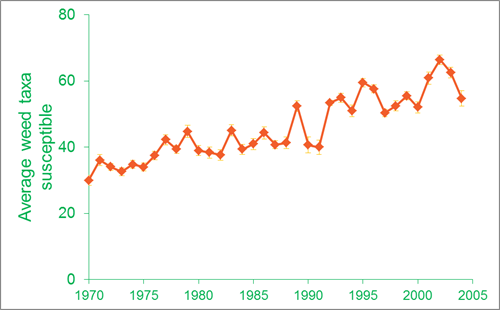 Change over time in the spectrum of efficacy of the herbicide regime applied to an arable field 1970-2004 on the Sussex study measured as the average number of weed groups classified as susceptible to the herbicide cocktail applied to a field