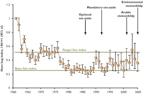 National Gamebag Census trend for brown hare 1961-2005 National Gamebag Census trend for brown hare 1961-2005