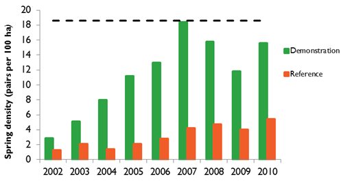 Spring pair densities (pairs per 100ha) on the demonstration and reference areas for each year of the recovery project. The dashed line represents the target density for the demonstration area set at the beginning of the project Spring pair densities (pairs per 100ha) on the demonstration and reference areas for each year of the recovery project. The dashed line represents the target density for the demonstration area set at the beginning of the project