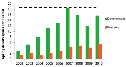 Spring pair densities (pairs per 100ha) on the demonstration and reference areas for each year of the recovery project. The dashed line represents the target density for the demonstration area set at the beginning of the project