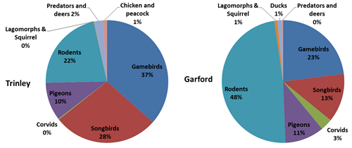 Overall percentage of photographs per group of species at two of our study sites