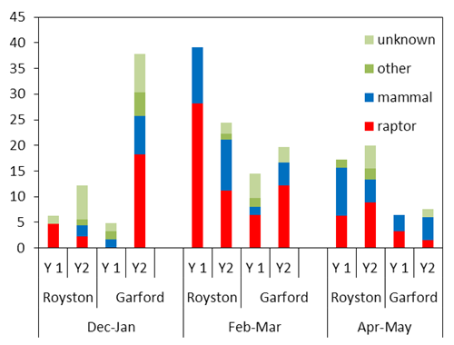 Percentage and cause of death of radio-tagged grey partridge between December and May at Royston and Garford, two years each (Y1, Y2)