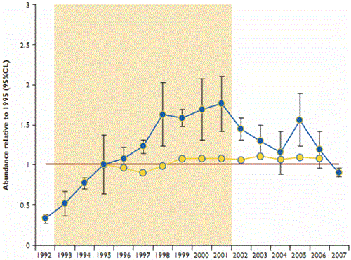 Breeding abundance of blackbirds at Loddington (from annual transects) relative to the regional trend Breeding abundance of blackbirds at Loddington (from annual transects) relative to the regional trend