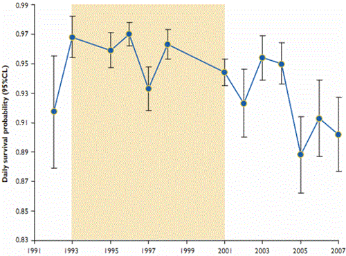 Annual variation in estimates of daily survival probability of blackbird nests during incubation between 1992 and 2007 Annual variation in estimates of daily survival probability of blackbird nests during incubation between 1992 and 2007