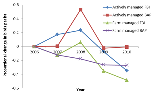 Proportional change in number of BAP species and Farmland bird index birds relative to 2006 (baseline) adjusted according to national trend for farmer- and actively-managed farms. A value of 0 indicates no difference from national trend Proportional change in number of BAP species and Farmland bird index birds relative to 2006 (baseline) adjusted according to national trend for farmer- and actively-managed farms. A value of 0 indicates no difference from national trend