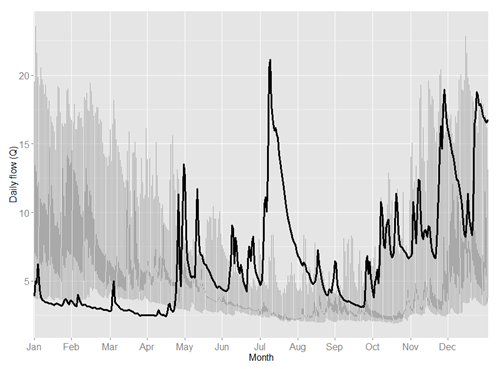 Daily flows for 2012 (black line) compared to flows for years 1992 to 2011 (grey lines) Daily flows for 2012 (black line) compared to flows for years 1992 to 2011 (grey lines)