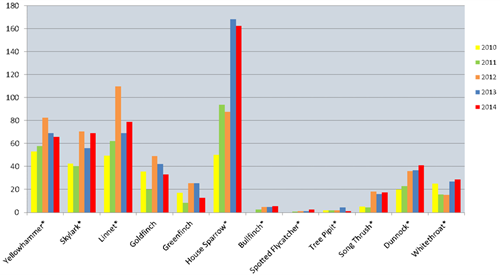 Change in farmland songbird numbers along two 10km farmland transect during the breeding season (April-June) across the two sides of the Rotherfield demonstration project area between 2010 and 2014 (species with * are of conservation concern) Change in farmland songbird numbers along two 10km farmland transect during the breeding season (April-June) across the two sides of the Rotherfield demonstration project area between 2010 and 2014 (species with * are of conservation concern)