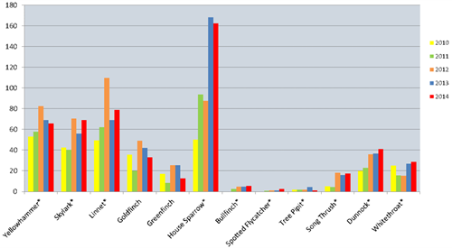 Change in farmland songbird numbers along two 10km farmland transect during the breeding season (April-June) across the two sides of the Rotherfield demonstration project area between 2010 and 2014 (species with * are of conservation concern)