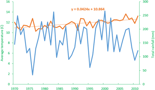 Long-term changes in spring (April-June) temperature (orange) and rainfall (blue) on the Sussex Study area from 1970 to 2011, from a national dataset (Perry & Hollis 2005). The average daily temperature during the study period has risen by 1.7˚C.