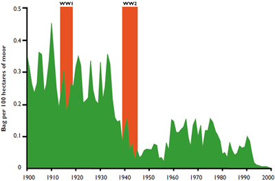 Trend in the numbers of black grouse shot from British estates during the 20th century Trend in the numbers of black grouse shot from British estates during the 20th century