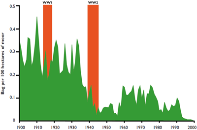 Trend in the numbers of black grouse shot from British estates during the 20th century