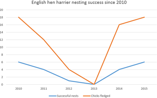 English hen harrier nesting success since 2010 English hen harrier nesting success since 2010