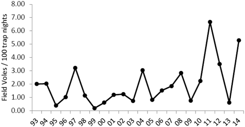 Number of voles trapped at Langholm in spring (per 100 trap nights) Number of voles trapped at Langholm in spring (per 100 trap nights)