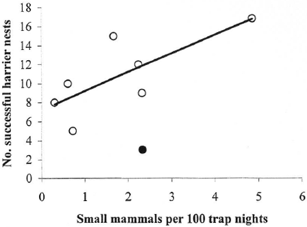 Relationship between number of harrier nests that successfully fledged chicks on Langholm moor from 1994-2001