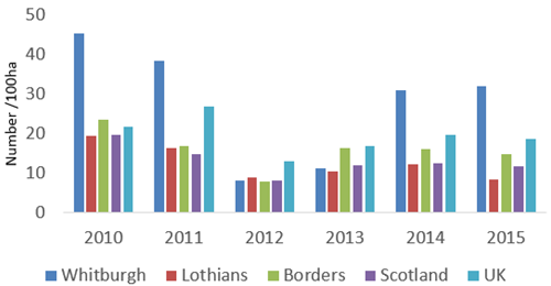 Figure 1: Autumn densities of Grey Partridge at Whitburgh in comparison to regional and national trends