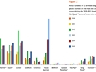 Impressive farmland bird trends at Rotherfield