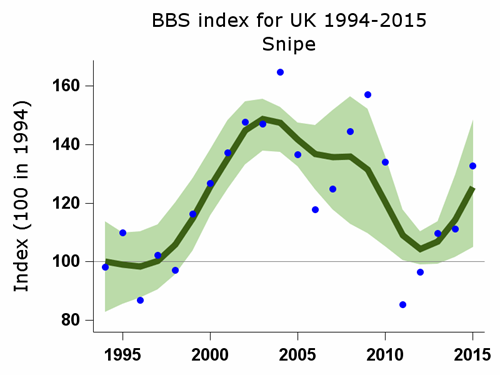 BBS index for snipe 1994-2015