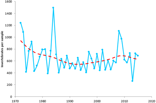 Change in the average number of invertebrates per sample from the Sussex study