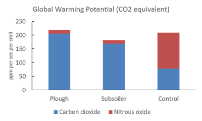 Compaction _expt _GHGs