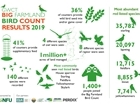RESULTS DAY: Records smashed in 2019 Big Farmland Bird Count